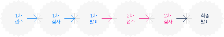 1차접수-1차심사-1차발표-2차접수-2차심사-최종발표